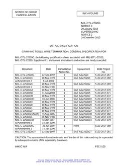 MIL MIL-C-22520/20 Notice 1 – Cancellation MIL MIL-C-22520/20 Notice 1 - Cancellation